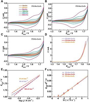 Electron transfer dynamics and electrocatalytic oxygen evolution activities of the Co3O4 nanoparticles attached to indium tin oxide by self-assembled monolayers